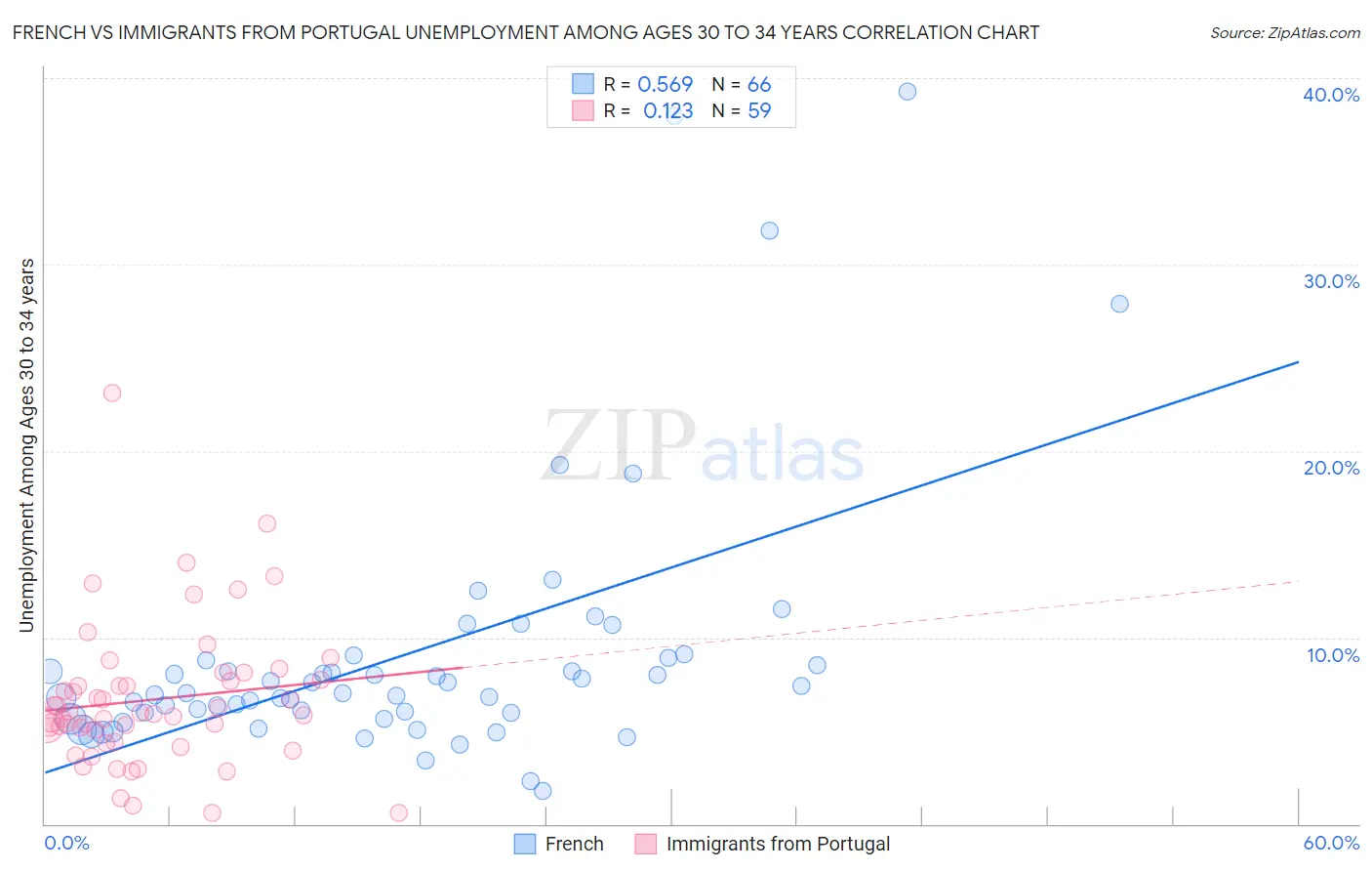 French vs Immigrants from Portugal Unemployment Among Ages 30 to 34 years