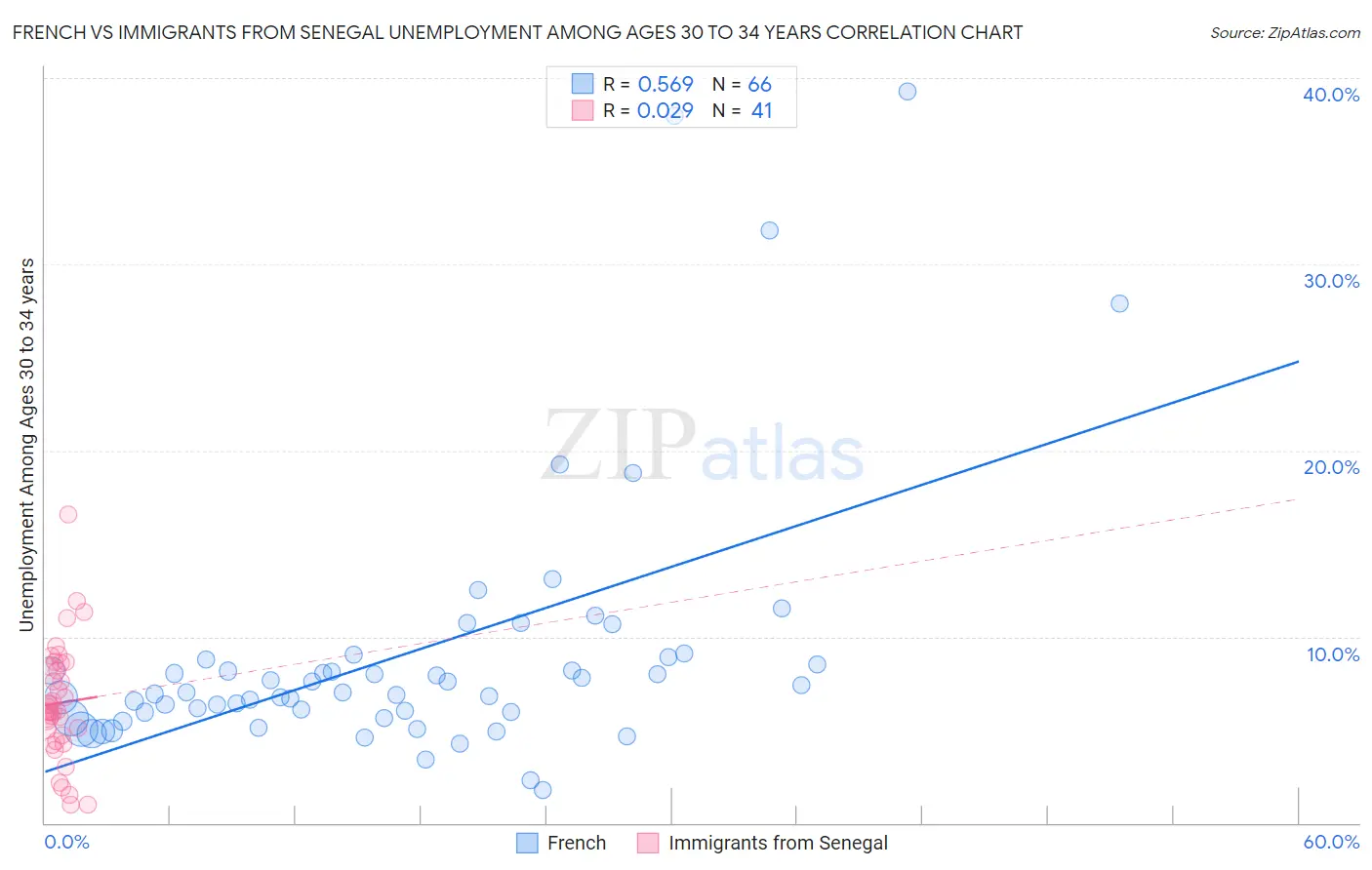 French vs Immigrants from Senegal Unemployment Among Ages 30 to 34 years