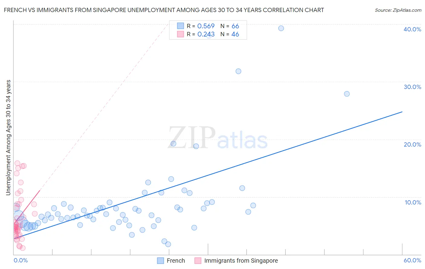 French vs Immigrants from Singapore Unemployment Among Ages 30 to 34 years