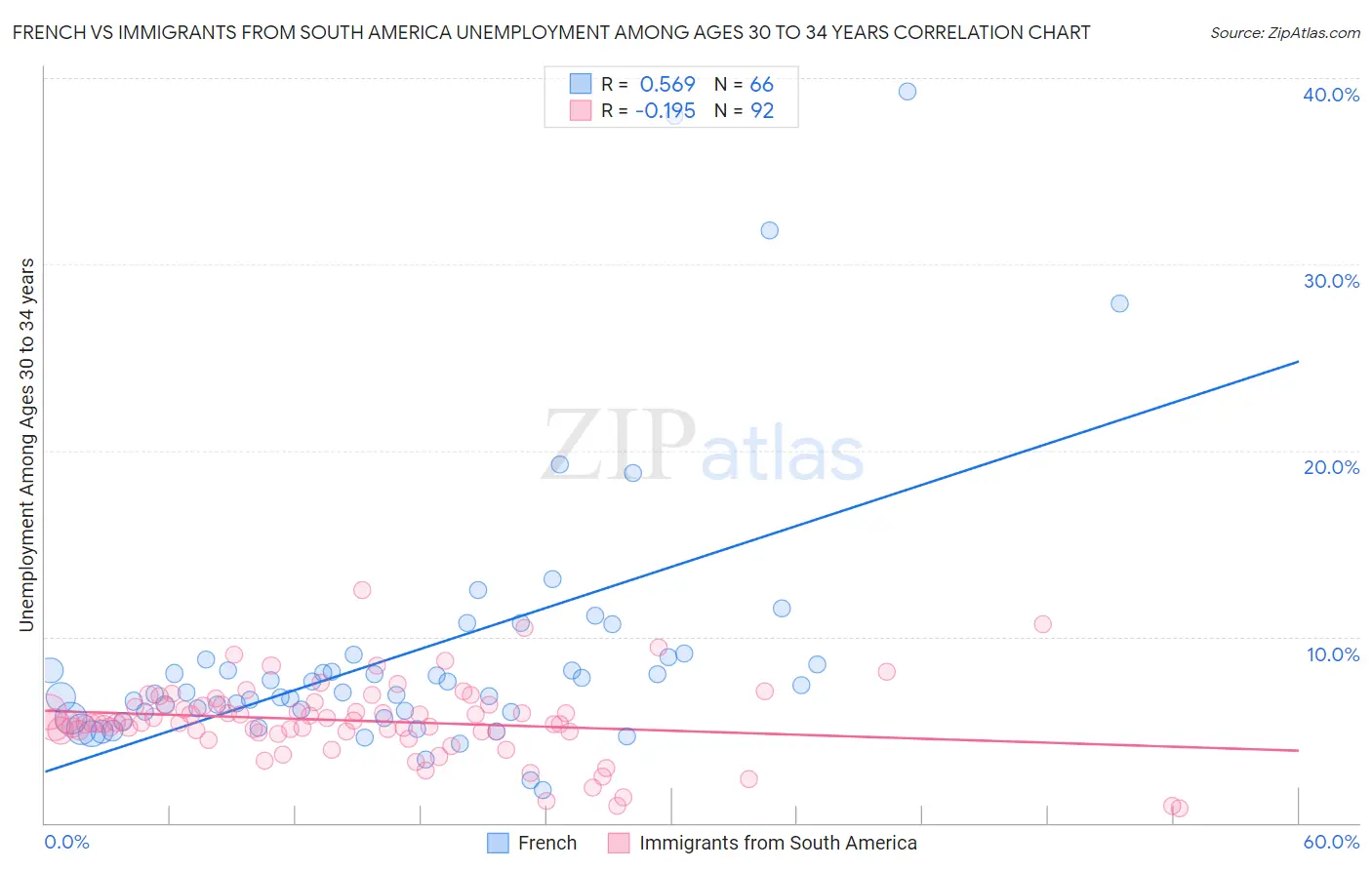 French vs Immigrants from South America Unemployment Among Ages 30 to 34 years