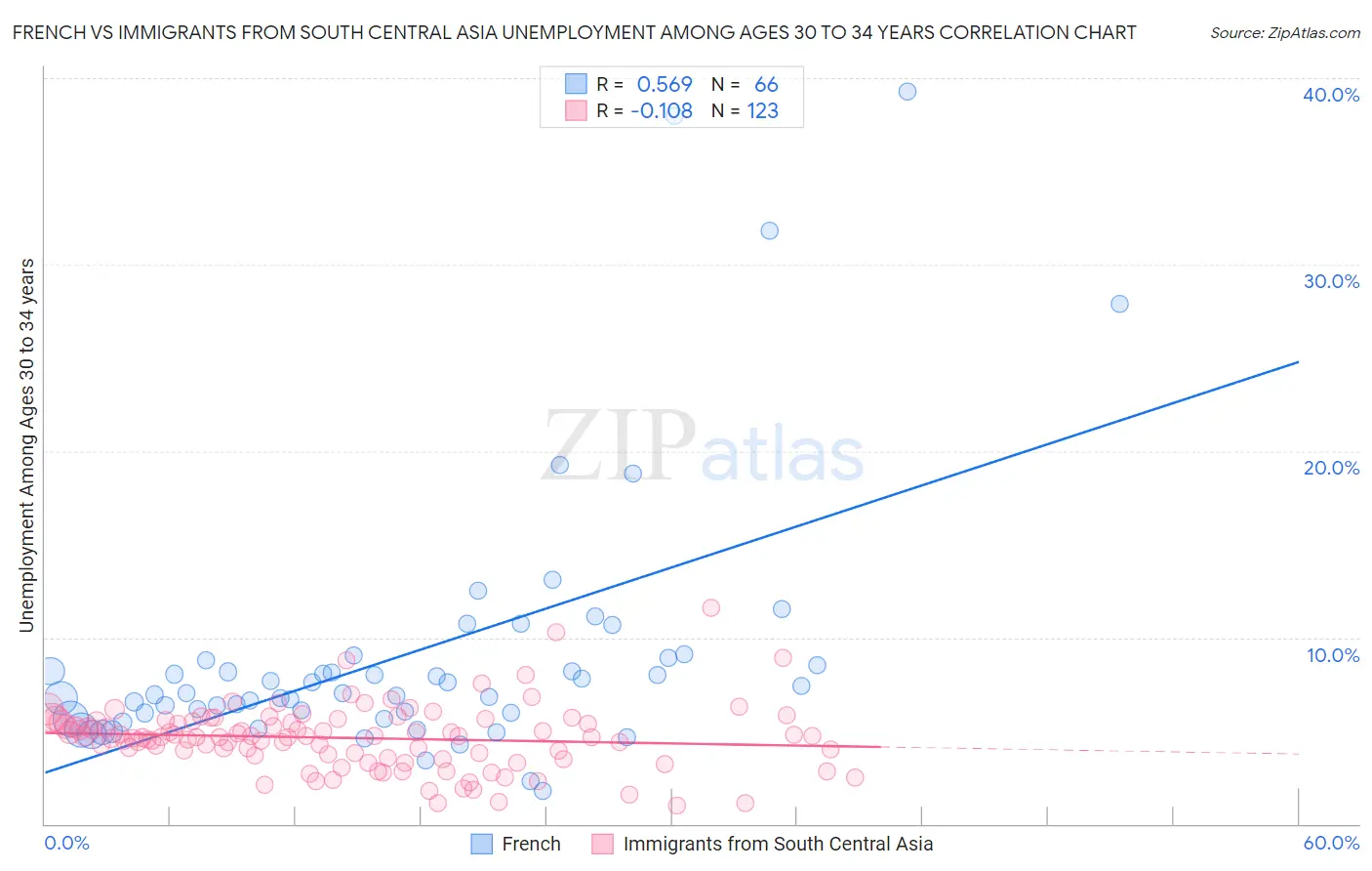 French vs Immigrants from South Central Asia Unemployment Among Ages 30 to 34 years