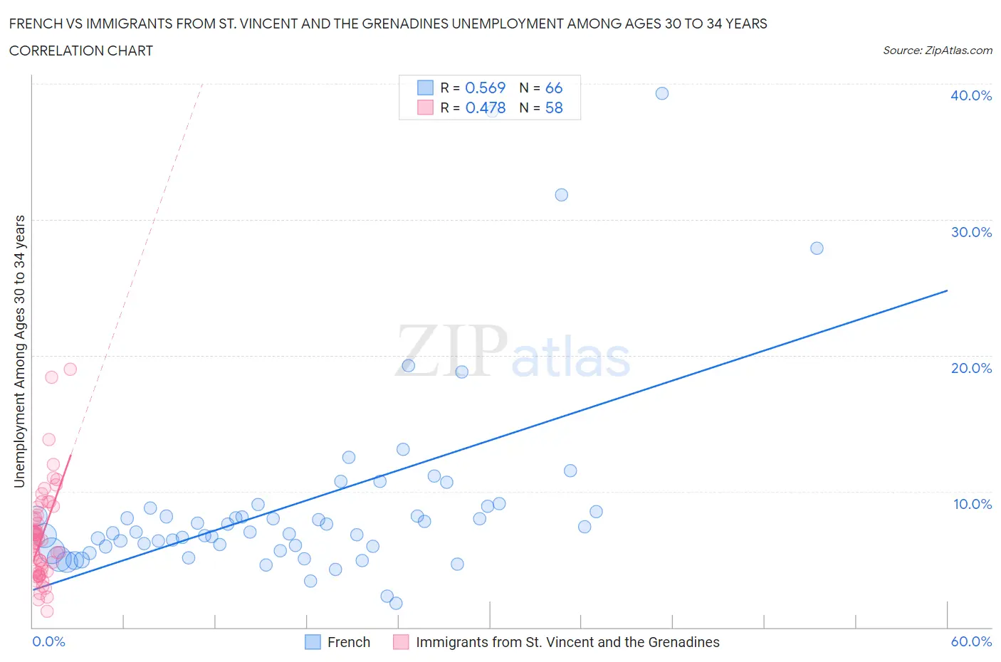 French vs Immigrants from St. Vincent and the Grenadines Unemployment Among Ages 30 to 34 years