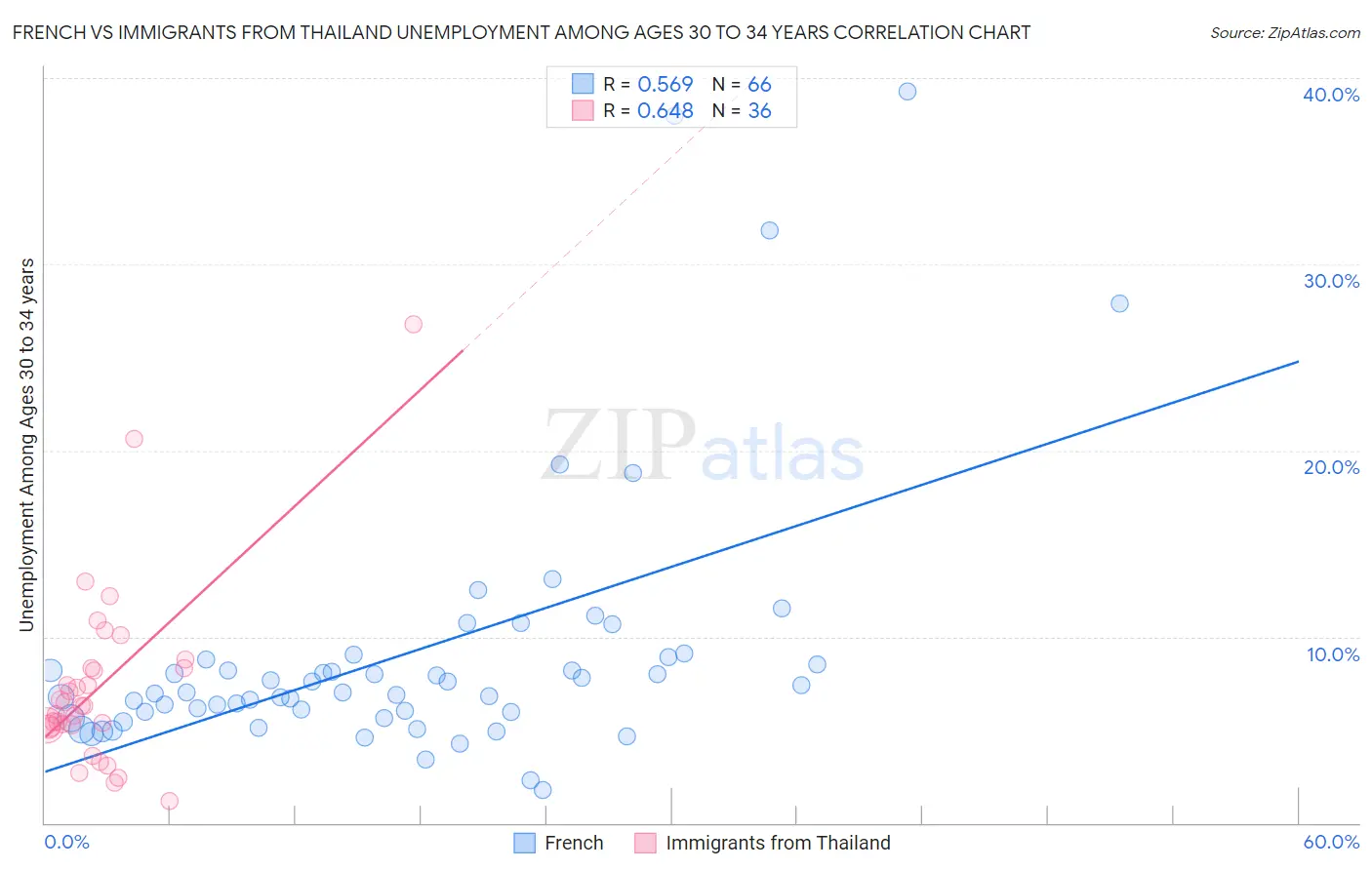 French vs Immigrants from Thailand Unemployment Among Ages 30 to 34 years