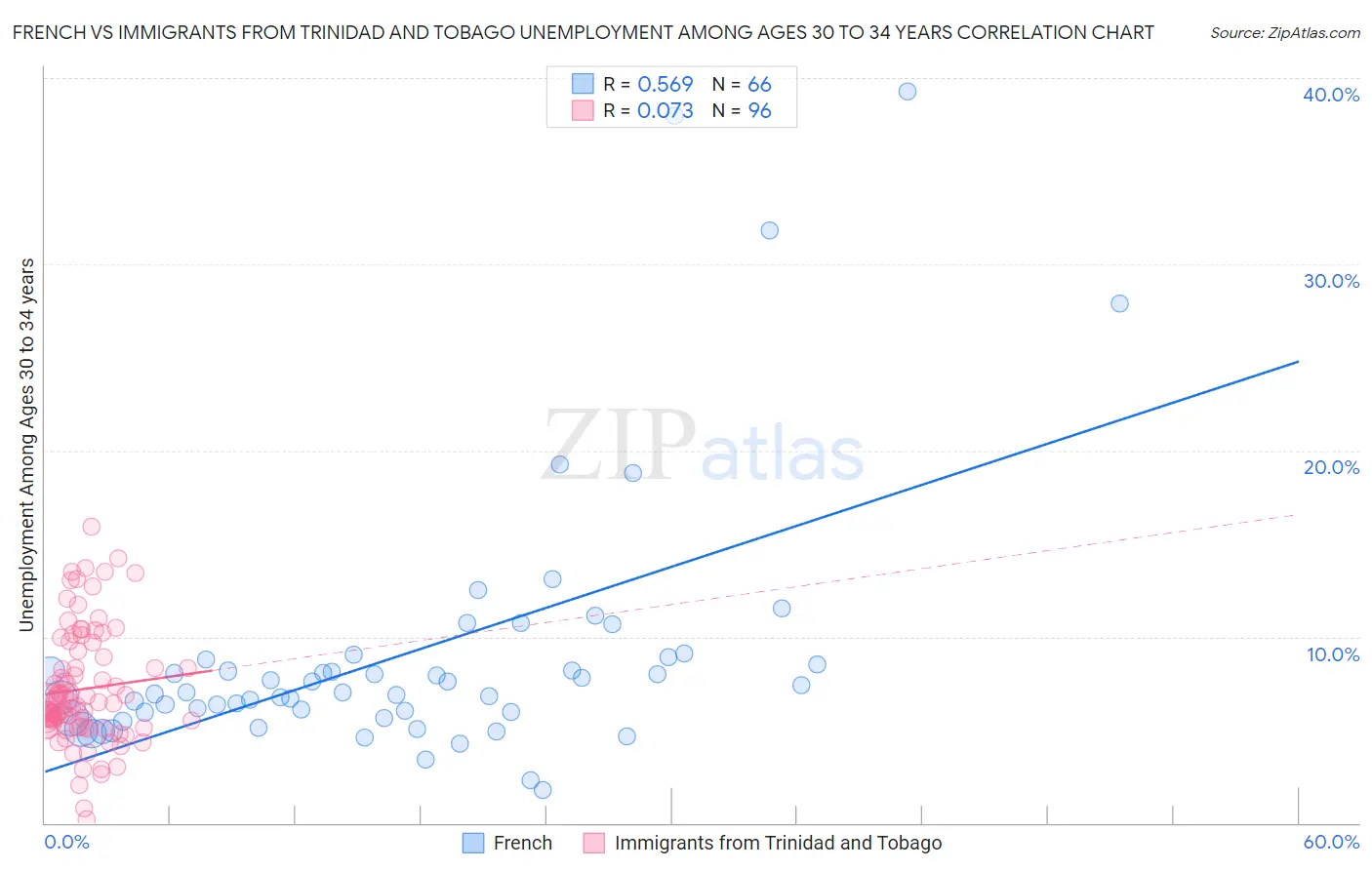French vs Immigrants from Trinidad and Tobago Unemployment Among Ages 30 to 34 years