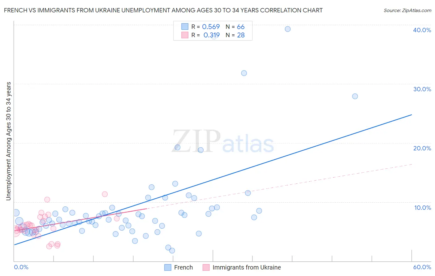 French vs Immigrants from Ukraine Unemployment Among Ages 30 to 34 years