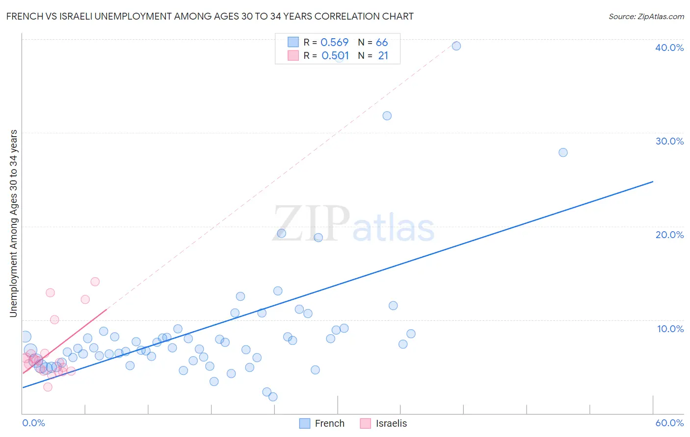 French vs Israeli Unemployment Among Ages 30 to 34 years