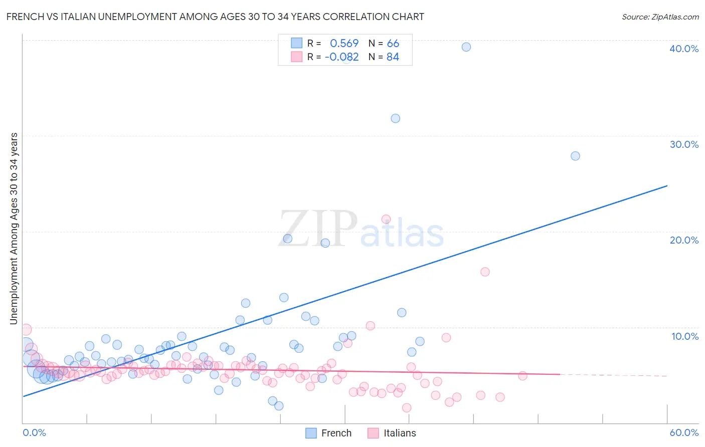 French vs Italian Unemployment Among Ages 30 to 34 years