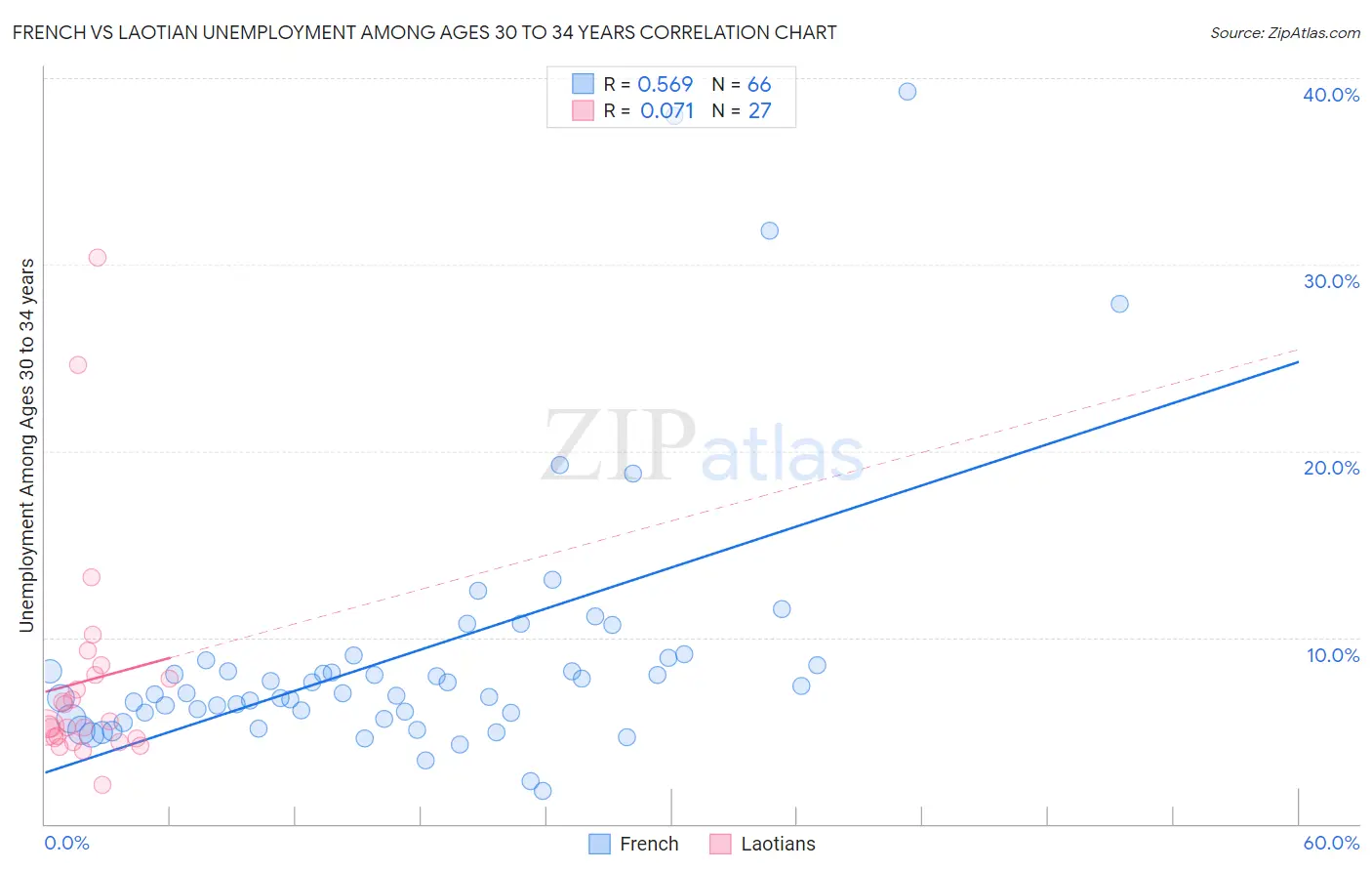 French vs Laotian Unemployment Among Ages 30 to 34 years