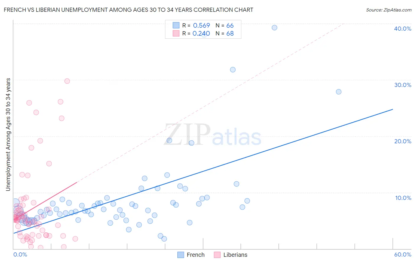 French vs Liberian Unemployment Among Ages 30 to 34 years
