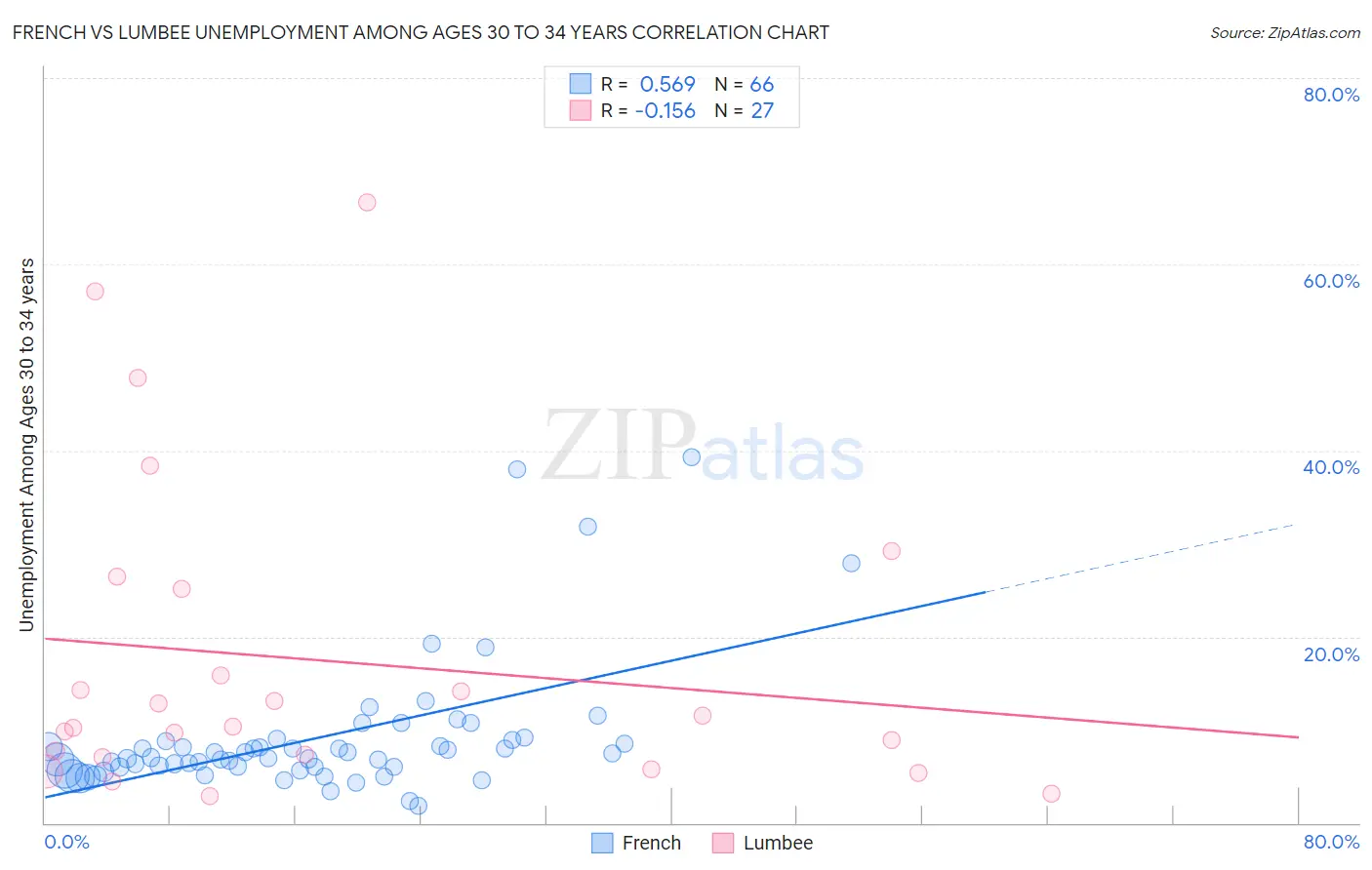 French vs Lumbee Unemployment Among Ages 30 to 34 years