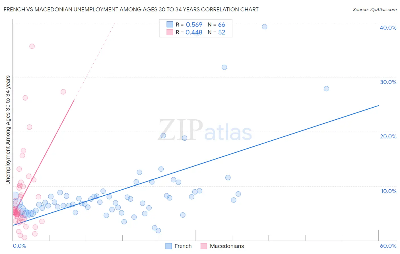 French vs Macedonian Unemployment Among Ages 30 to 34 years
