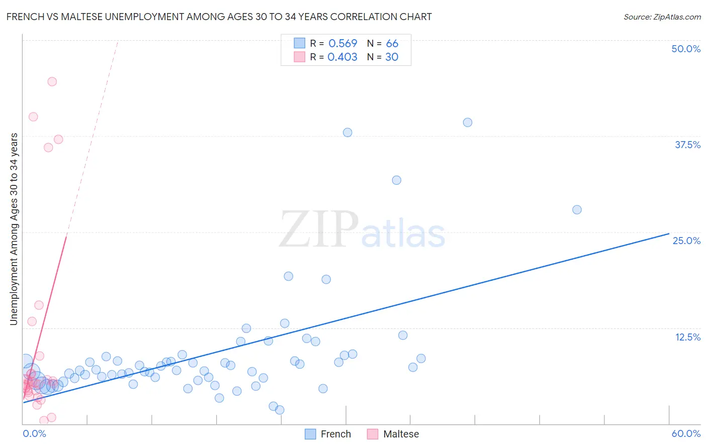 French vs Maltese Unemployment Among Ages 30 to 34 years