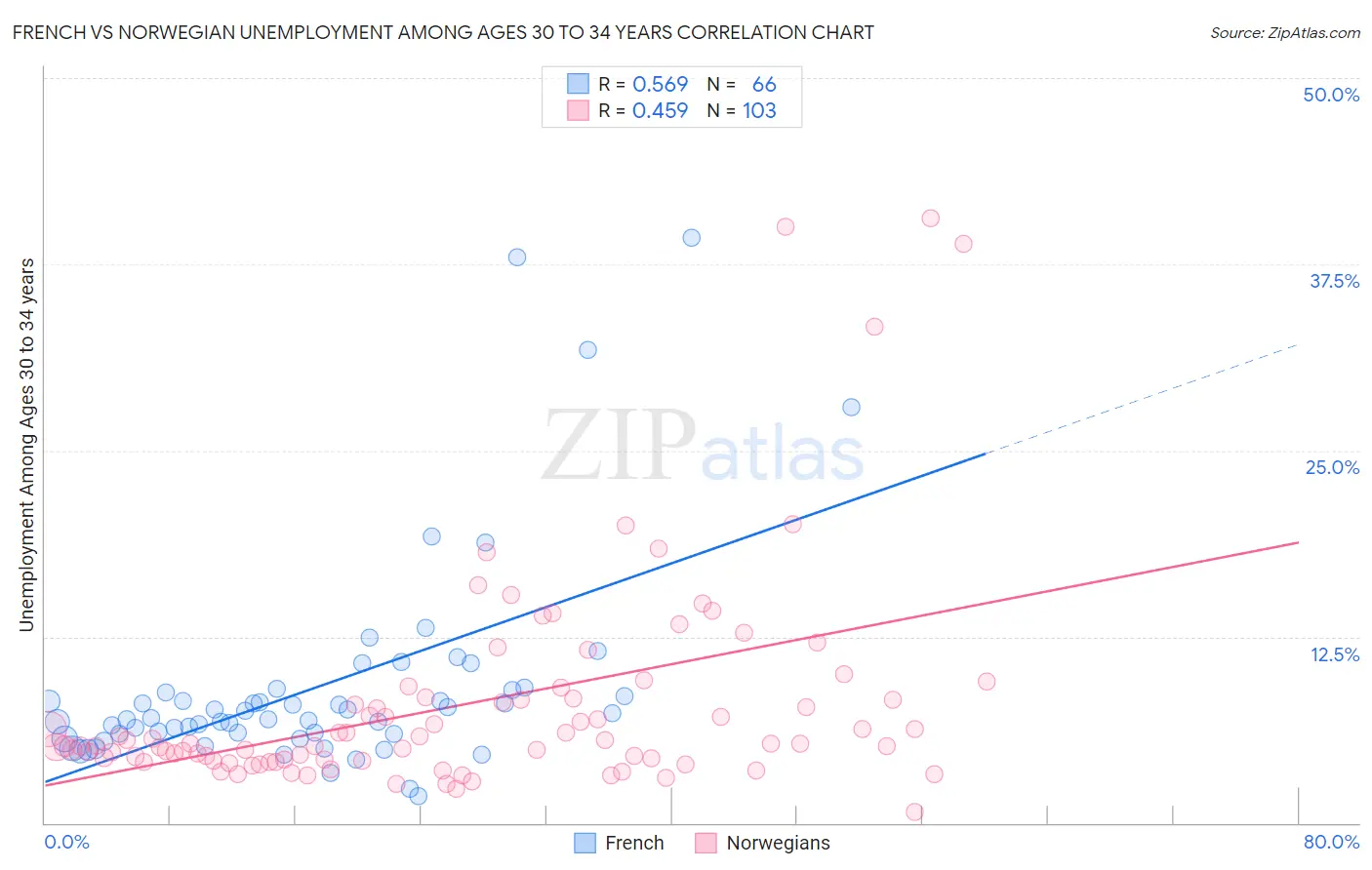 French vs Norwegian Unemployment Among Ages 30 to 34 years