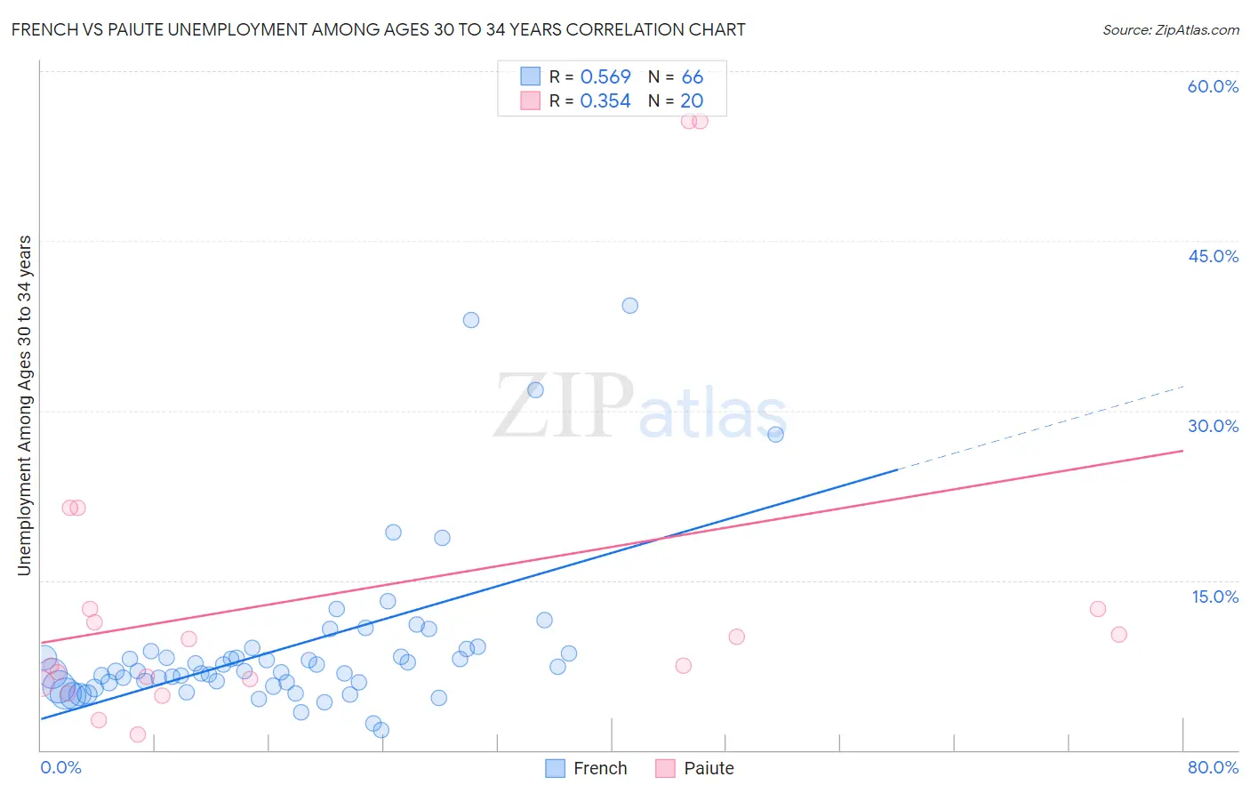 French vs Paiute Unemployment Among Ages 30 to 34 years