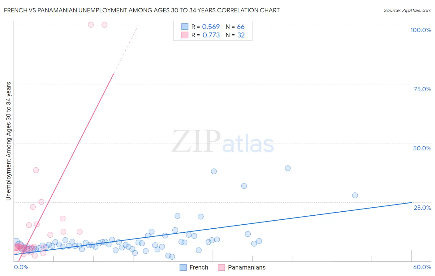 French vs Panamanian Unemployment Among Ages 30 to 34 years