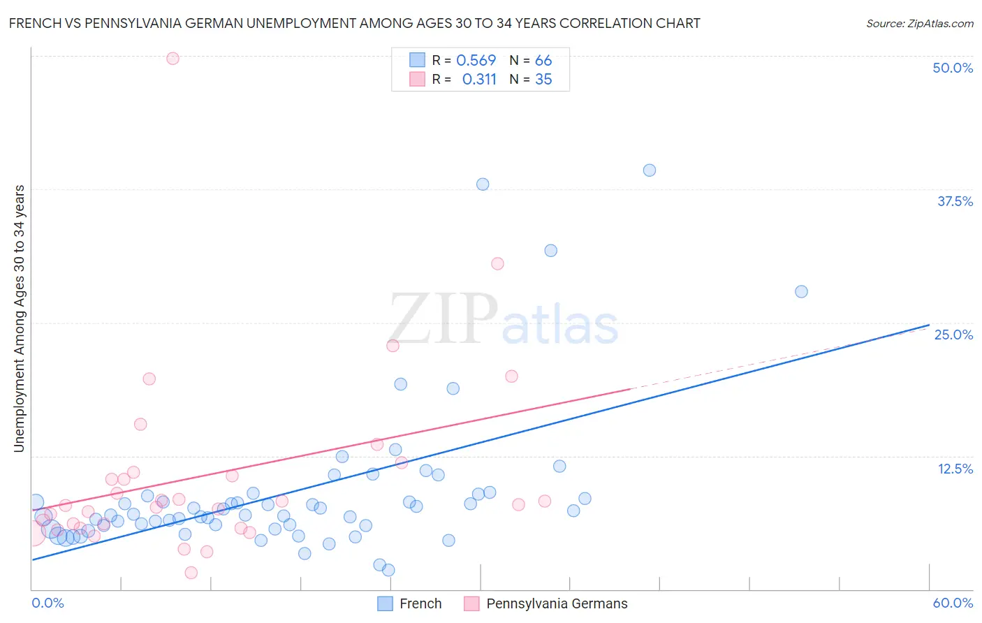 French vs Pennsylvania German Unemployment Among Ages 30 to 34 years