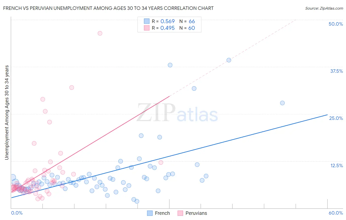 French vs Peruvian Unemployment Among Ages 30 to 34 years
