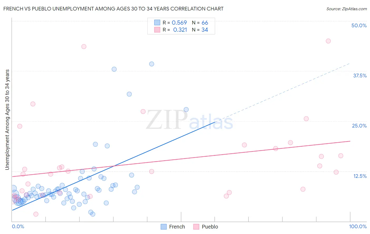 French vs Pueblo Unemployment Among Ages 30 to 34 years