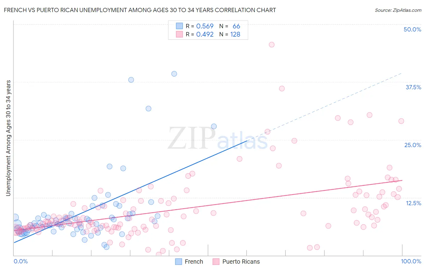 French vs Puerto Rican Unemployment Among Ages 30 to 34 years