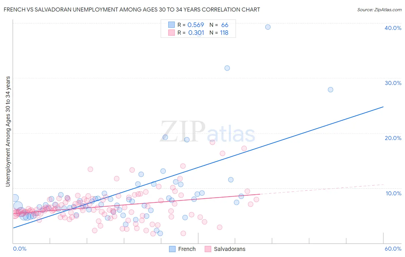 French vs Salvadoran Unemployment Among Ages 30 to 34 years