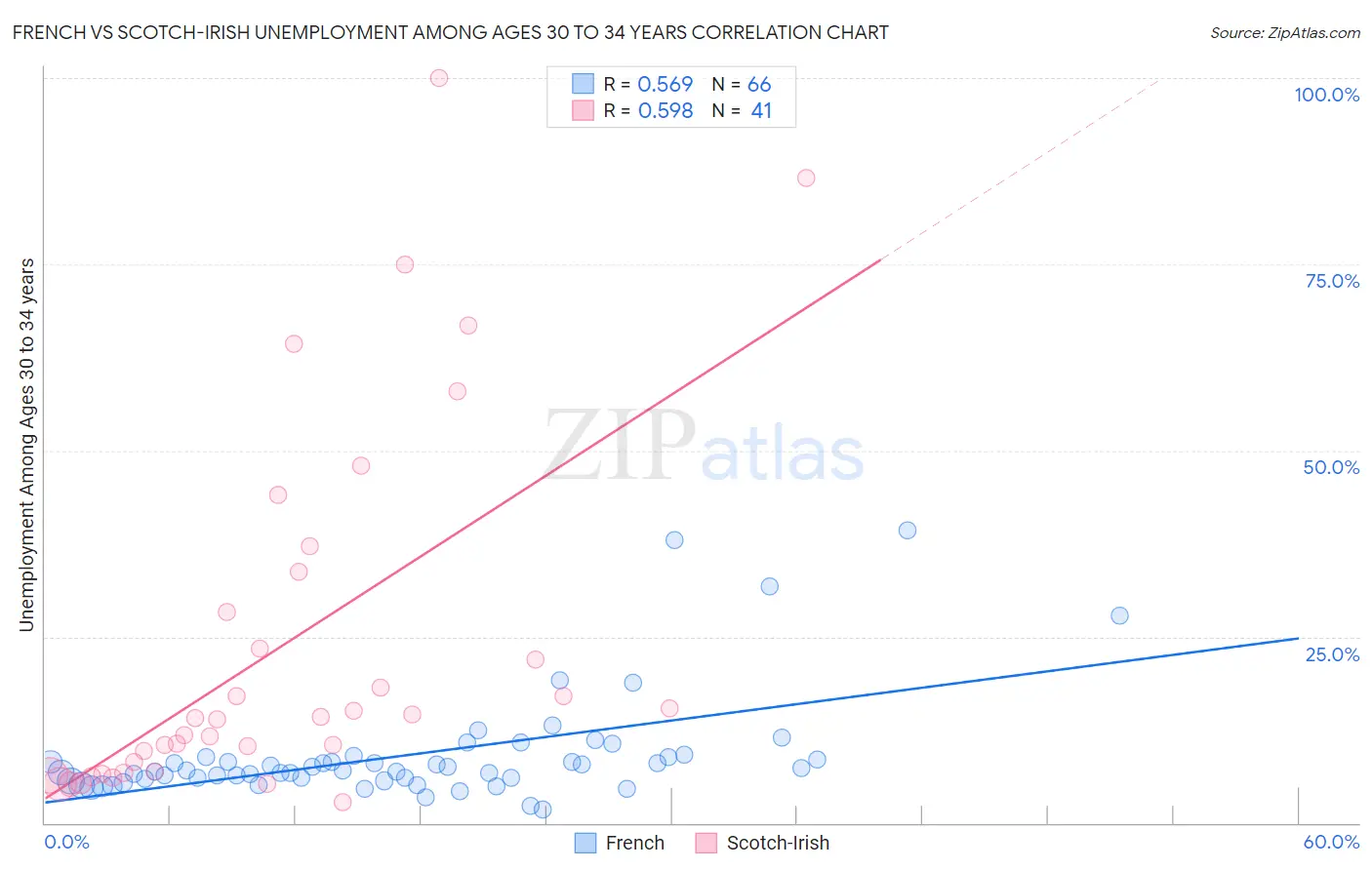 French vs Scotch-Irish Unemployment Among Ages 30 to 34 years