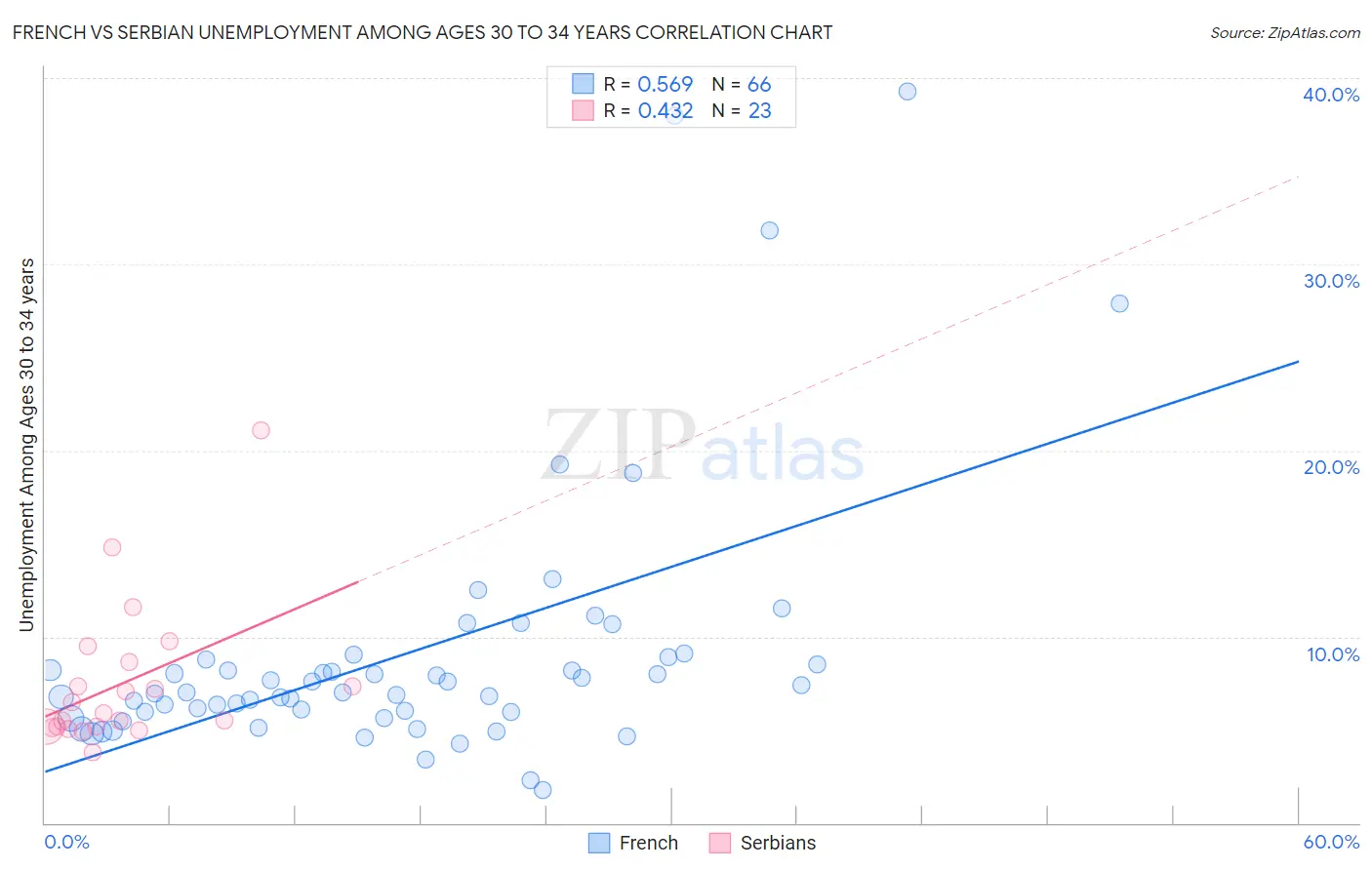 French vs Serbian Unemployment Among Ages 30 to 34 years