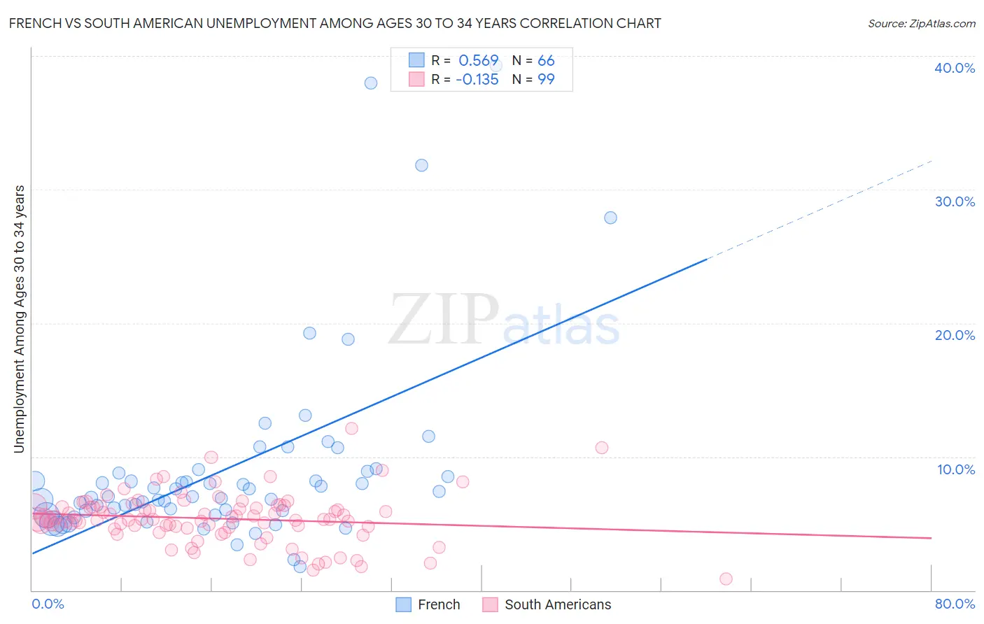 French vs South American Unemployment Among Ages 30 to 34 years