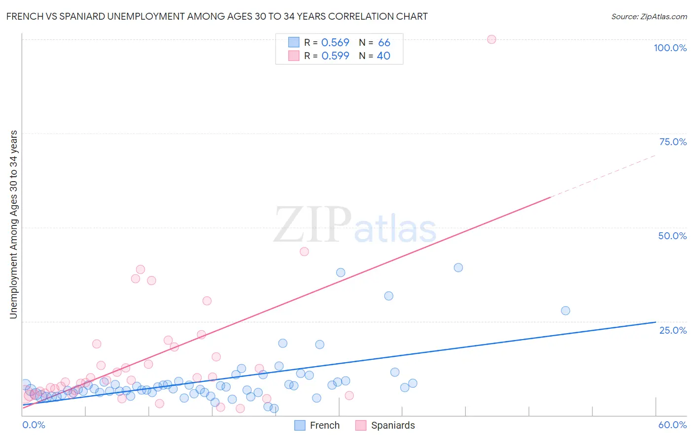 French vs Spaniard Unemployment Among Ages 30 to 34 years