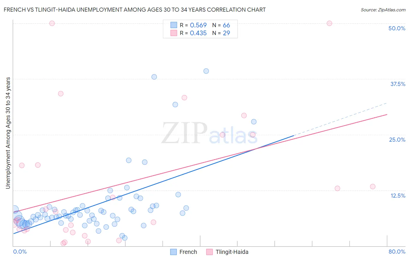French vs Tlingit-Haida Unemployment Among Ages 30 to 34 years