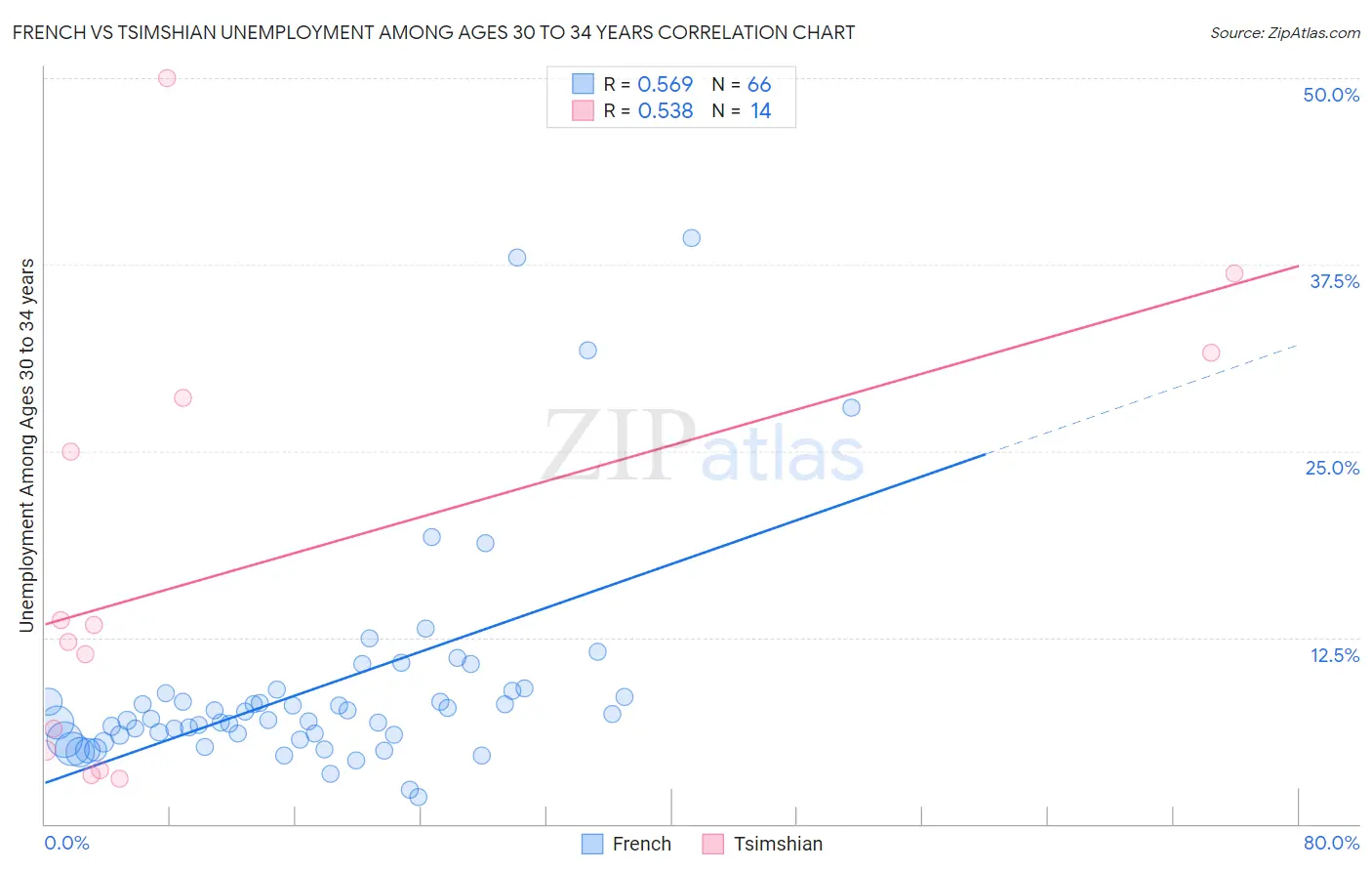 French vs Tsimshian Unemployment Among Ages 30 to 34 years