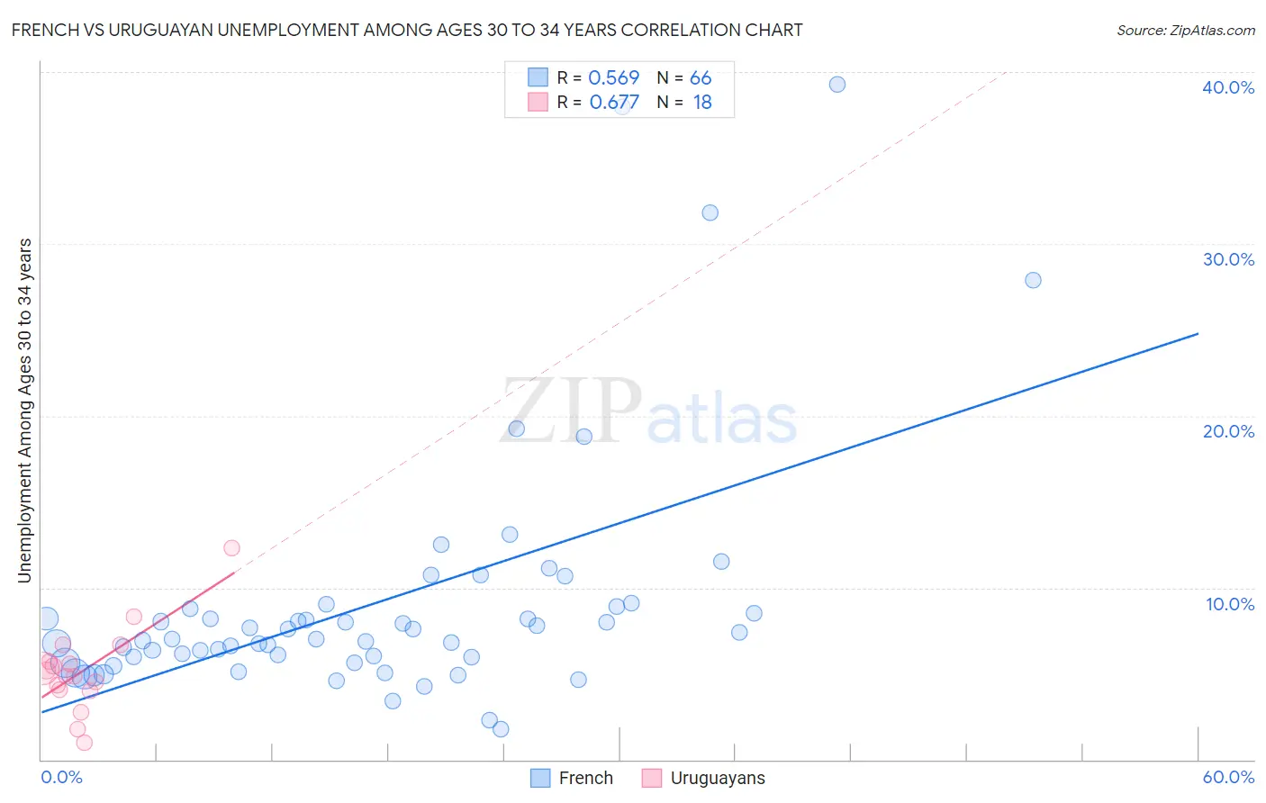 French vs Uruguayan Unemployment Among Ages 30 to 34 years