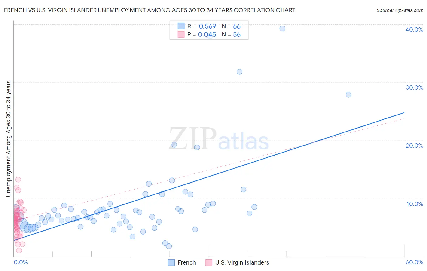 French vs U.S. Virgin Islander Unemployment Among Ages 30 to 34 years