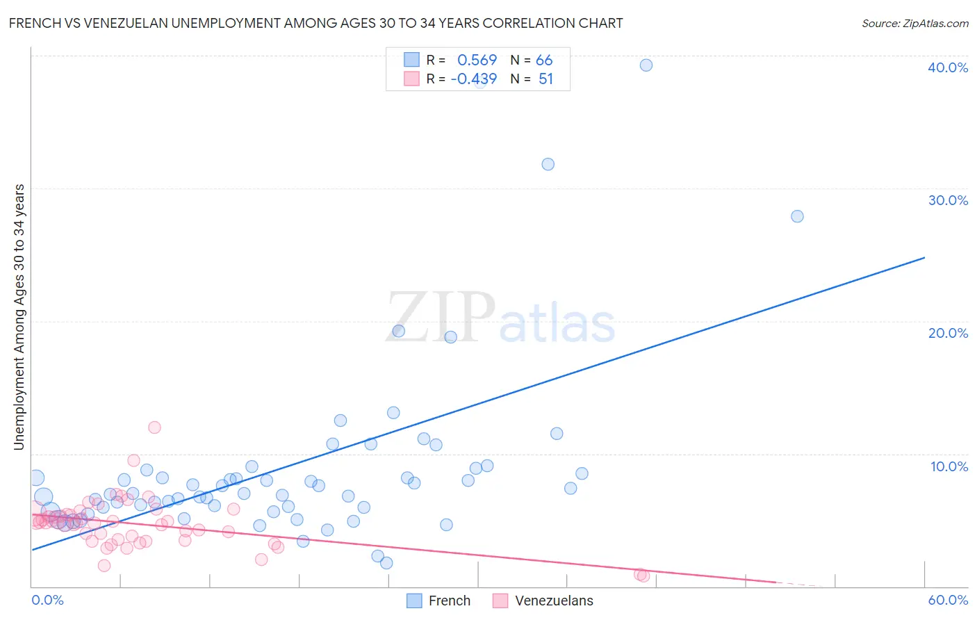 French vs Venezuelan Unemployment Among Ages 30 to 34 years