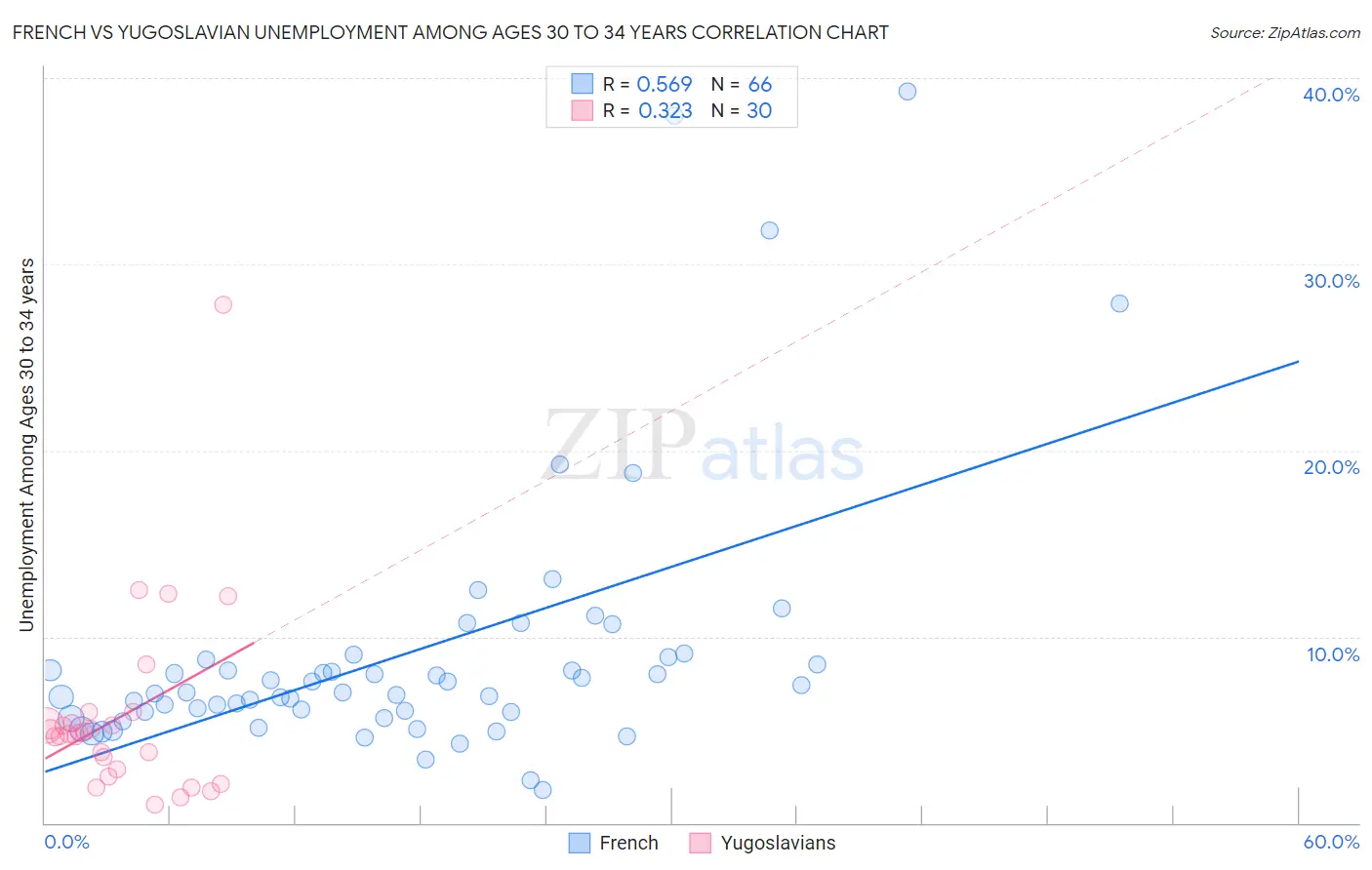 French vs Yugoslavian Unemployment Among Ages 30 to 34 years