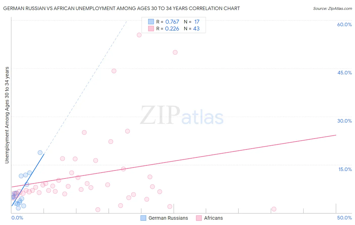 German Russian vs African Unemployment Among Ages 30 to 34 years
