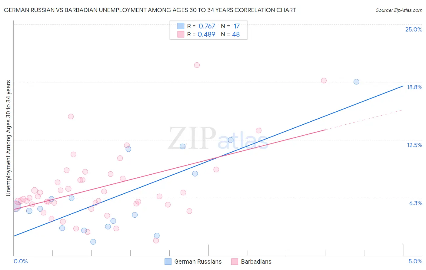 German Russian vs Barbadian Unemployment Among Ages 30 to 34 years