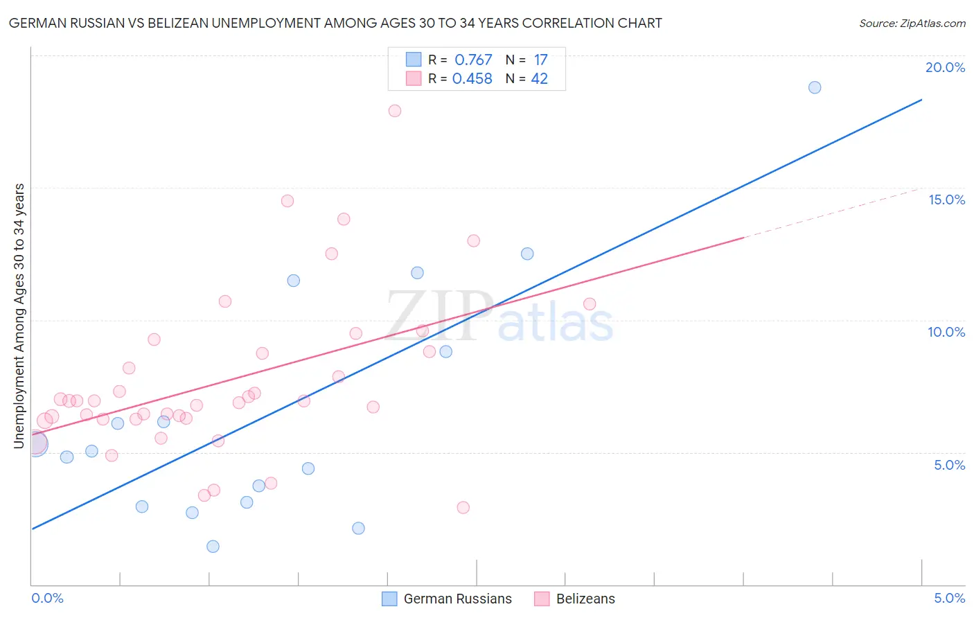 German Russian vs Belizean Unemployment Among Ages 30 to 34 years