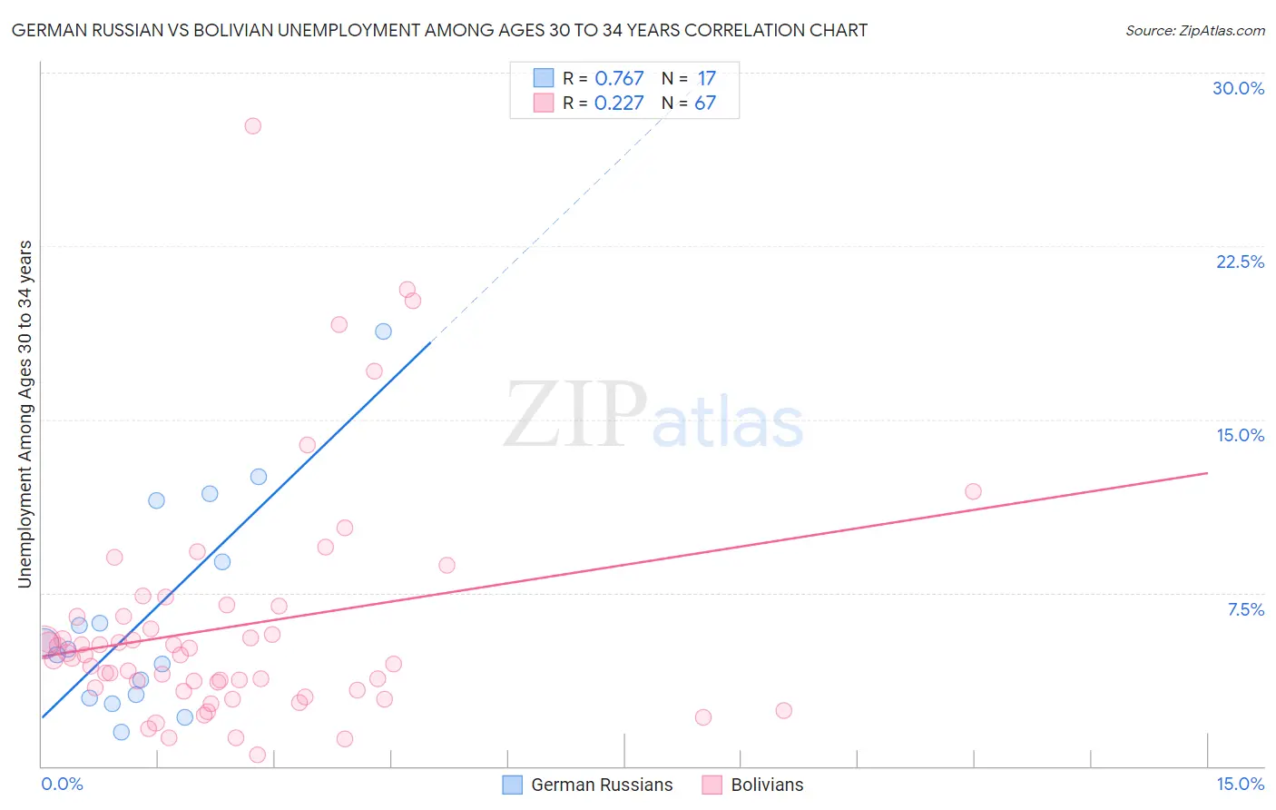 German Russian vs Bolivian Unemployment Among Ages 30 to 34 years