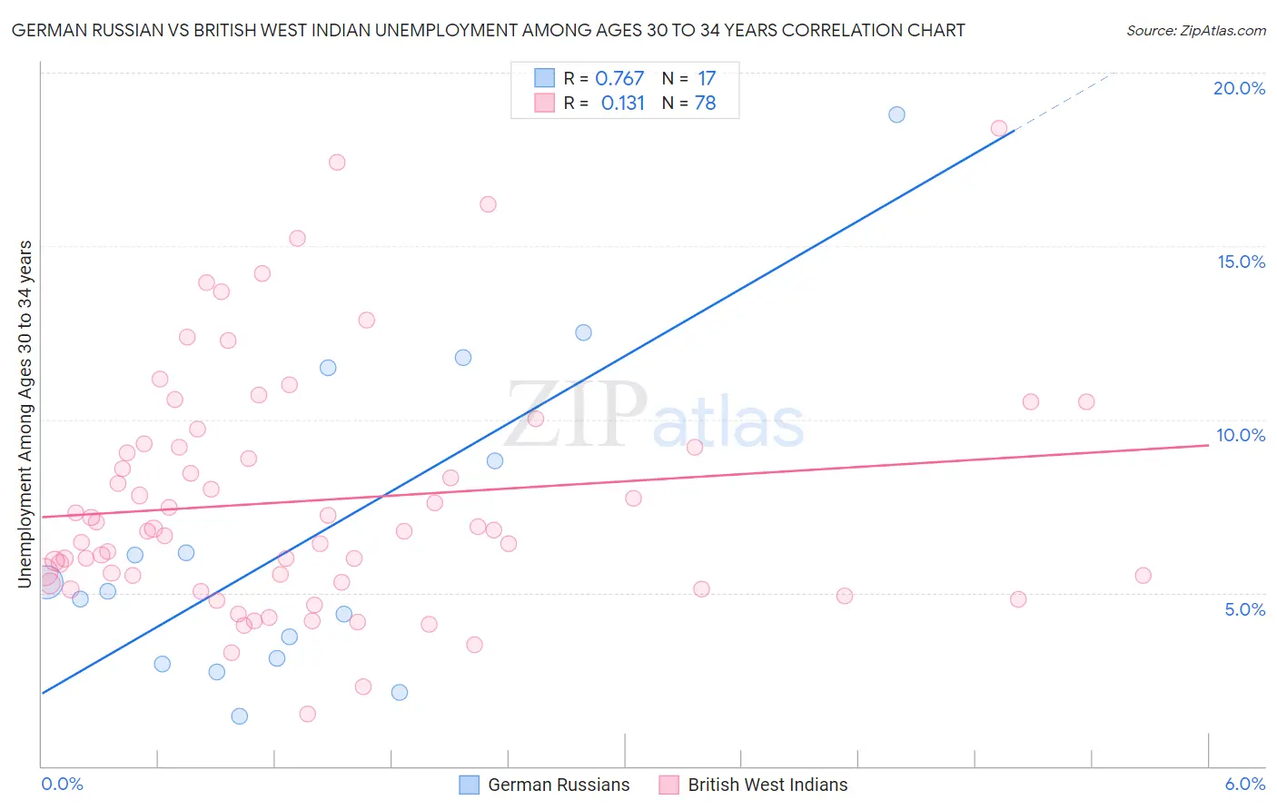 German Russian vs British West Indian Unemployment Among Ages 30 to 34 years