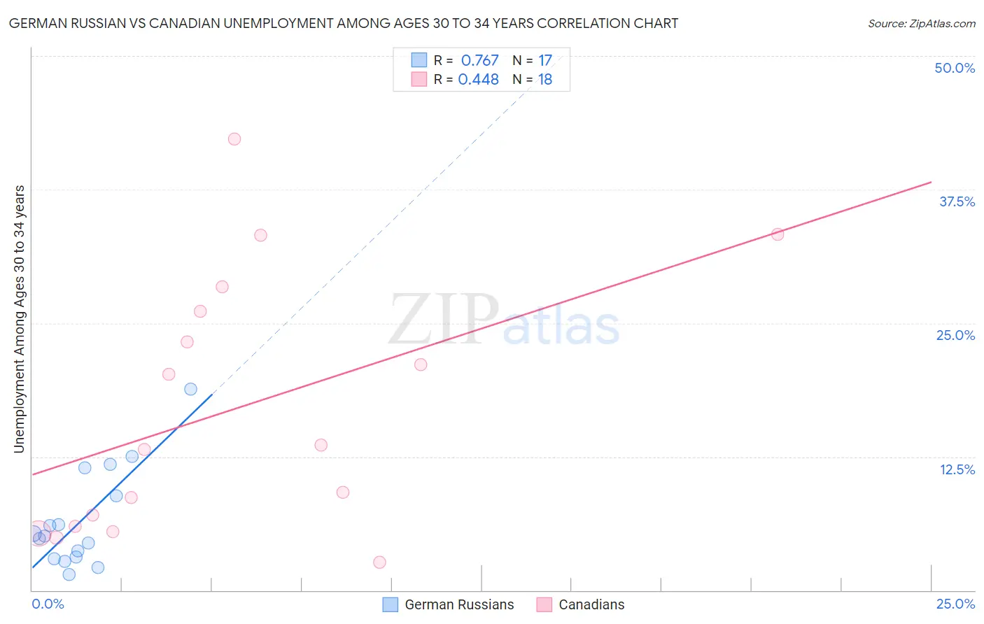 German Russian vs Canadian Unemployment Among Ages 30 to 34 years