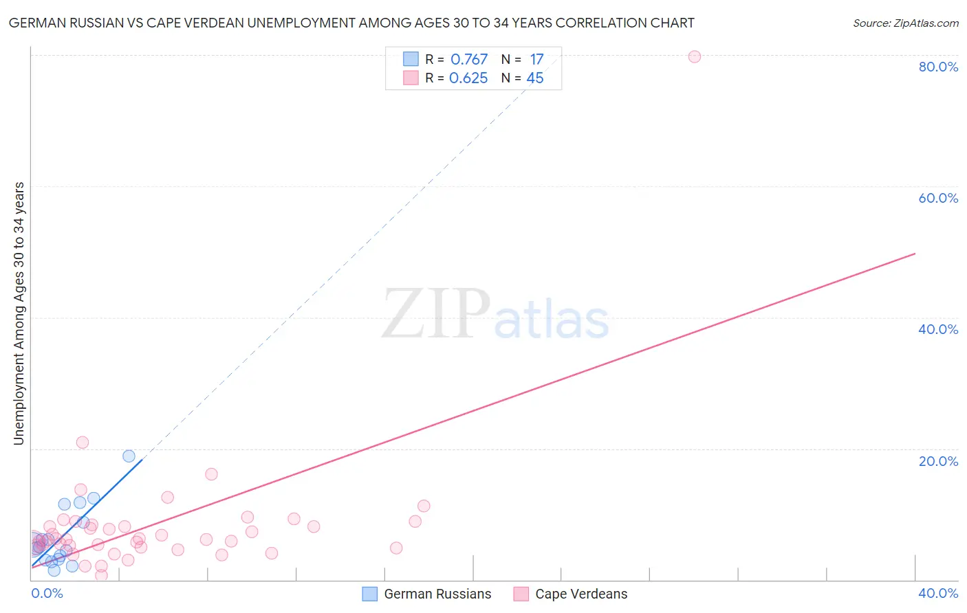 German Russian vs Cape Verdean Unemployment Among Ages 30 to 34 years