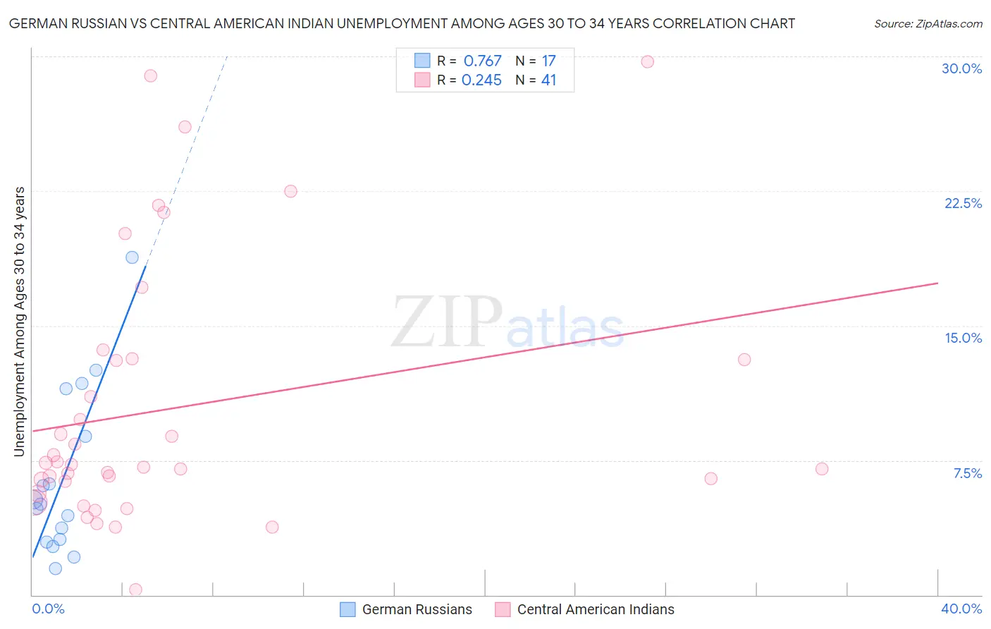 German Russian vs Central American Indian Unemployment Among Ages 30 to 34 years