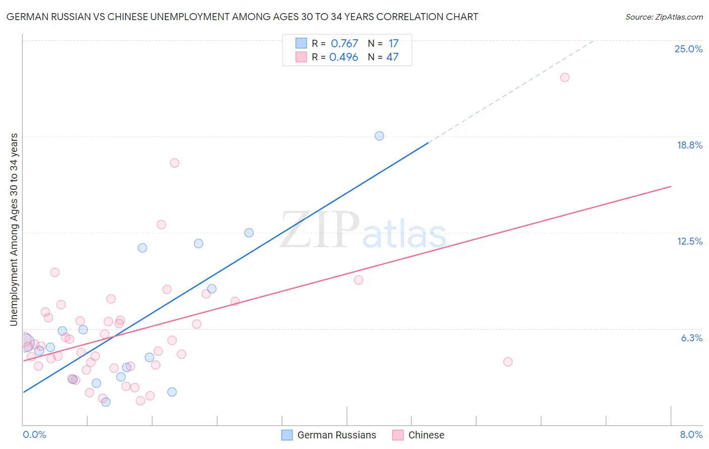 German Russian vs Chinese Unemployment Among Ages 30 to 34 years