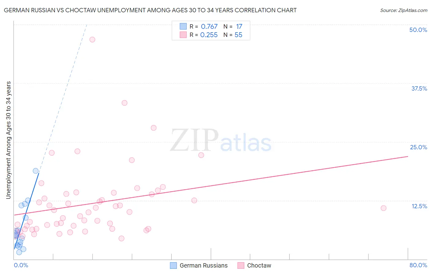 German Russian vs Choctaw Unemployment Among Ages 30 to 34 years