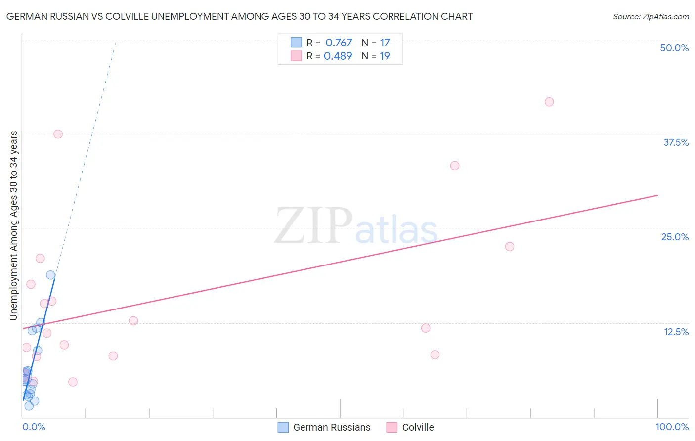 German Russian vs Colville Unemployment Among Ages 30 to 34 years