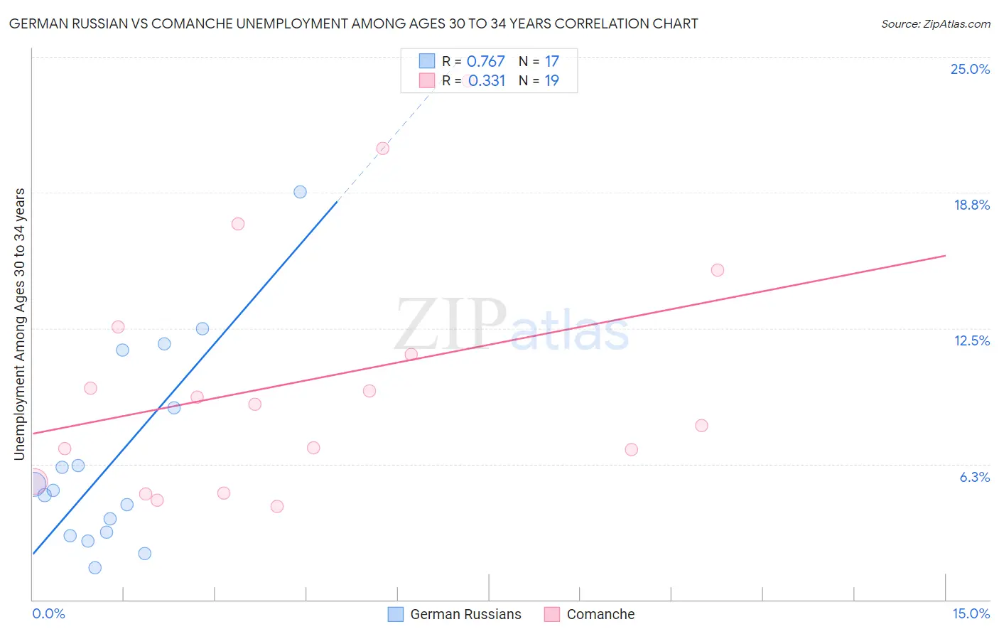 German Russian vs Comanche Unemployment Among Ages 30 to 34 years