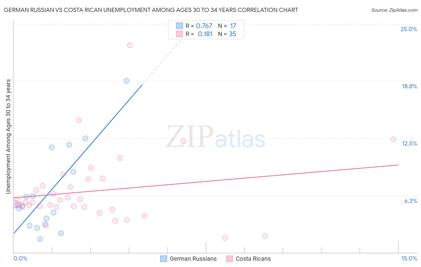 German Russian vs Costa Rican Unemployment Among Ages 30 to 34 years