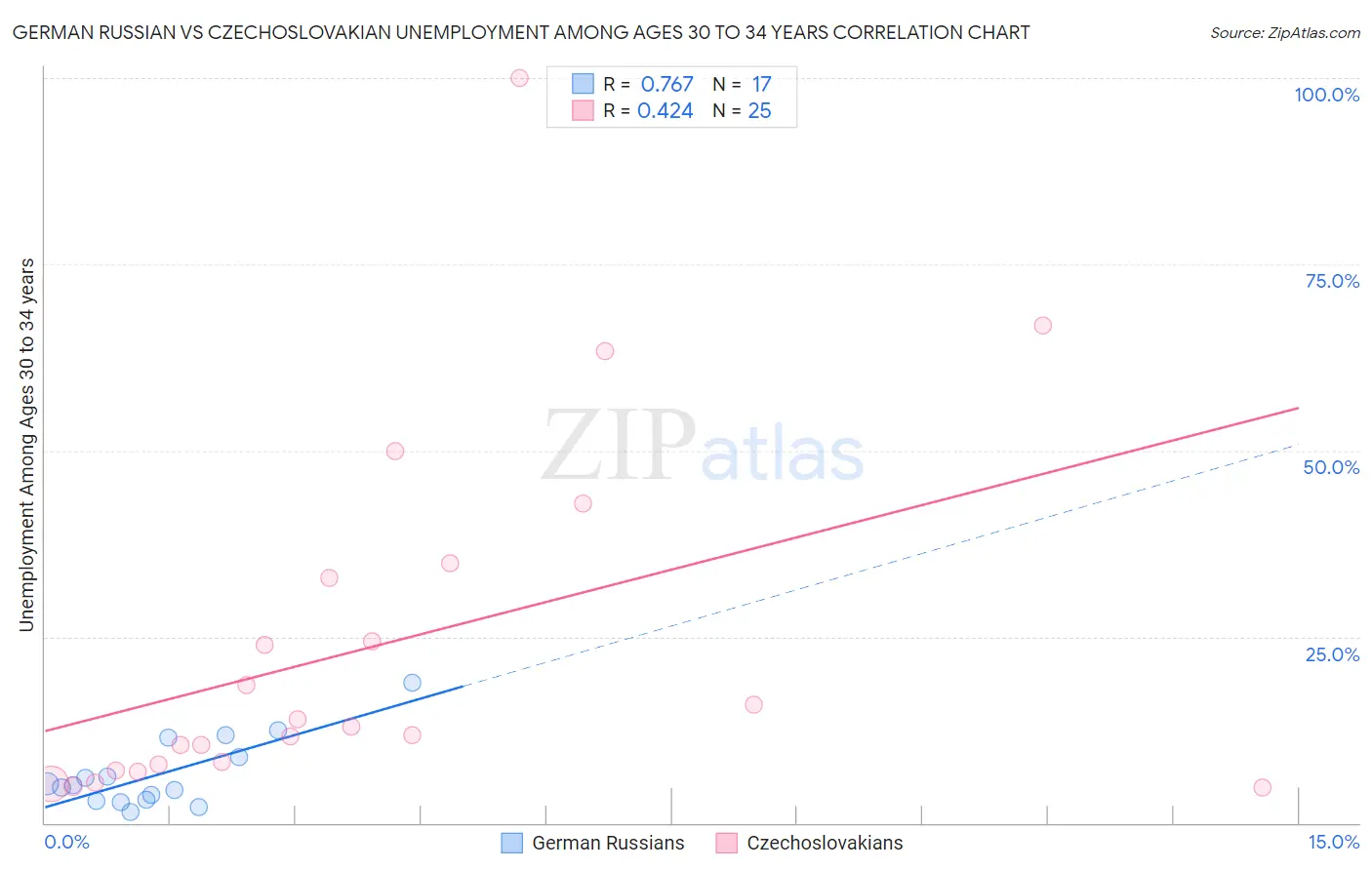 German Russian vs Czechoslovakian Unemployment Among Ages 30 to 34 years