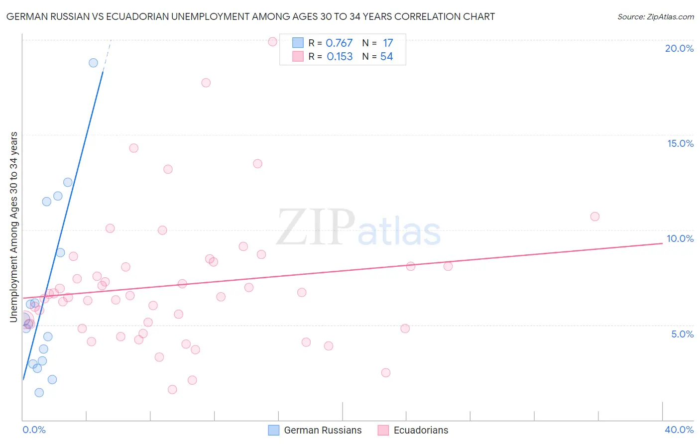 German Russian vs Ecuadorian Unemployment Among Ages 30 to 34 years