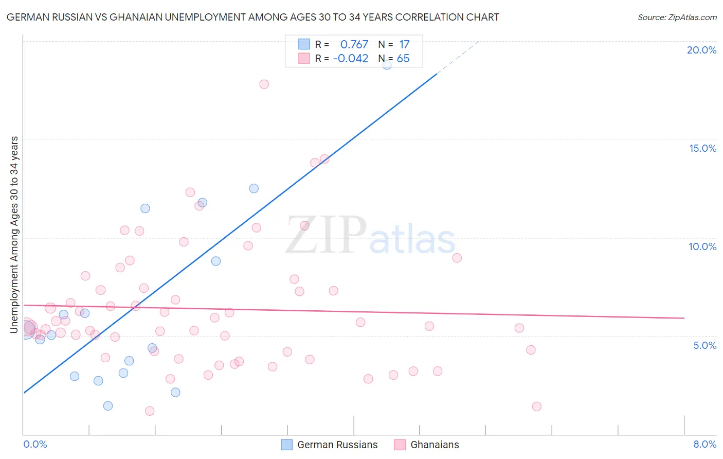 German Russian vs Ghanaian Unemployment Among Ages 30 to 34 years